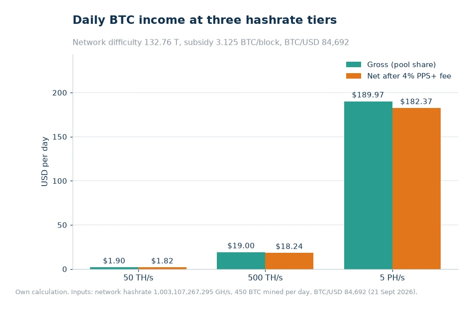 Bar chart comparing gross and net daily USD from Bitcoin mining at 50 TH/s, 500 TH/s and 5 PH/s